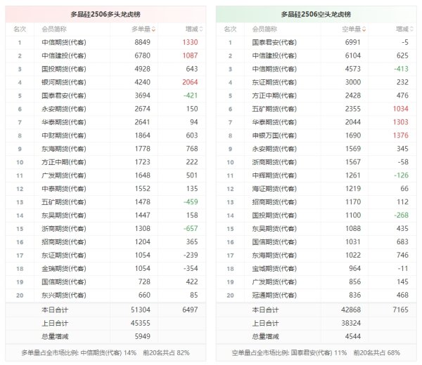 国汇策略 多晶硅龙虎榜 | 主力合约增仓下行 多头进场意愿强于空头