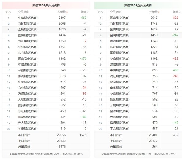 凯丰配资 沪铅龙虎榜 | 主力合约减仓上行 多方呈退场态势 空方呈进场态势