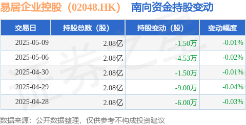 优速配资 易居企业控股（02048.HK）：5月9日南向资金减持1.5万股