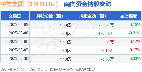 盈易点 中集集团（02039.HK）：5月9日南向资金减持69.61万股