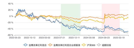 扬帆优配 金鹰改革红利混合三年亏跑输业绩基准56% 基金经理韩广哲面临降薪压力
