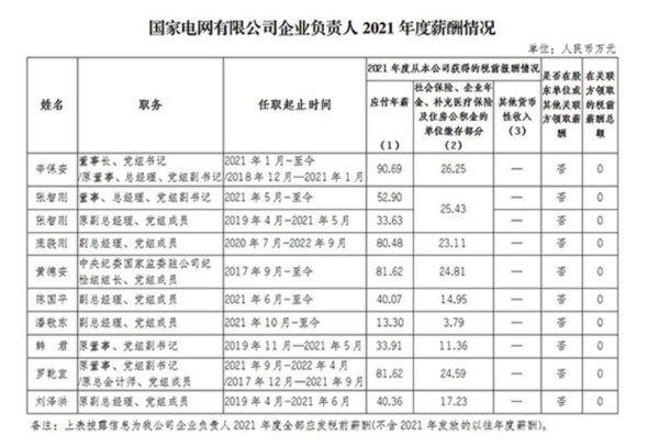 微豪配资 多家电力央企高管薪酬公布！国家电网董事长年薪90万最高